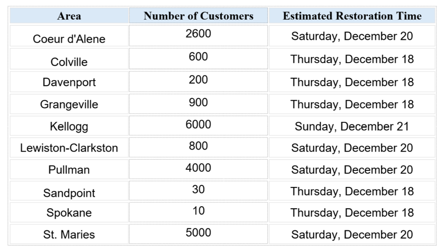 Avista Crews Remain Focused on Restoring Power Following Windstorm