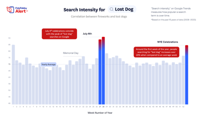 Free Service Designed To Help Bring Lost Pets Home